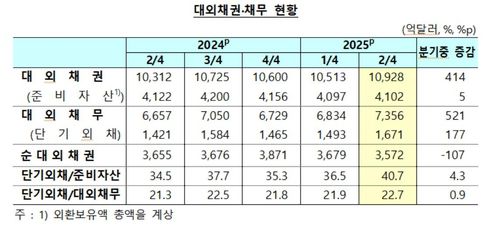 대외채권·채무 현황[한국은행 제공. 재판매 및 DB 금지]