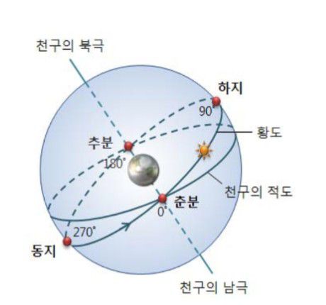 24절기 원리[국립기상연구소 '기후변화 이해하기'. 재판매 및 DB 금지]
