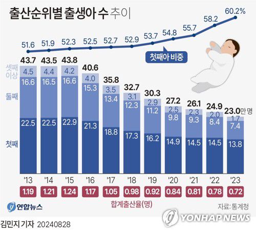 [그래픽] 출생아 수 추이(서울=연합뉴스) 김민지 기자 = 28일 통계청이 발표한 '2023년 출생통계(확정치)'에 따르면 지난해 출생아 수 23만명 중 첫째아가 60.2%를 차지해 역대 최대 비중을 기록했다.     minfo@yna.co.kr     X(트위터) @yonhap_graphics  페이스북 tuney.kr/LeYN1