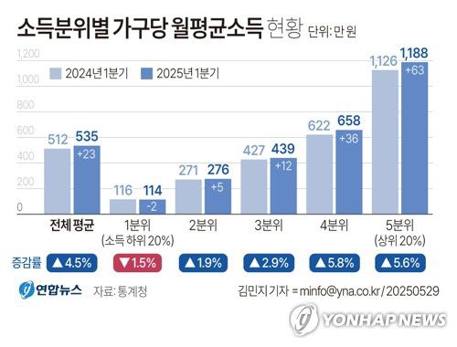 [그래픽] 소득분위별 가구당 월평균소득 현황(서울=연합뉴스) 김민지 기자 = 29일 통계청이 발표한 '2025년 1분기 가계동향조사' 결과에 따르면 올해 1분기 가구당 평균소득이 작년보다 늘었지만, 서민 가구의 소득은 감소한 것으로 나타났다.     minfo@yna.co.kr     X(트위터) @yonhap_graphics  페이스북 tuney.kr/LeYN1