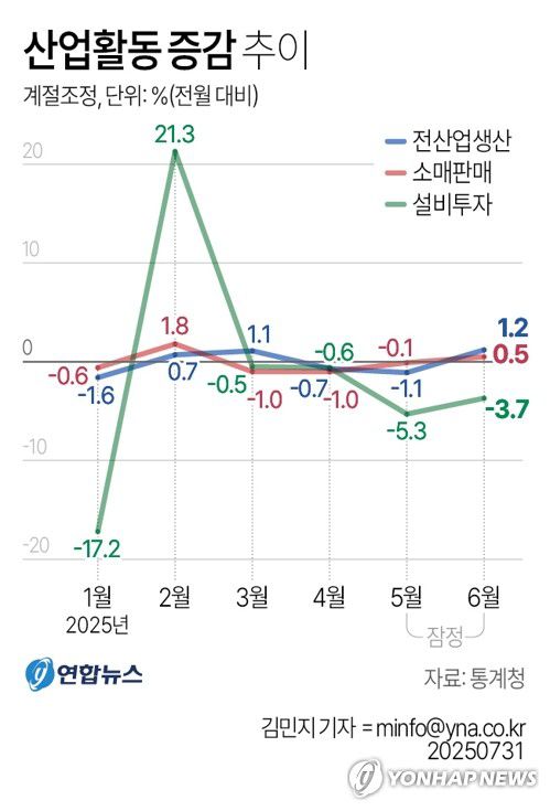 [그래픽] 산업활동 증감 추이(서울=연합뉴스) 원형민 기자 = 통계청이 31일 발표한 '6월 산업활동동향'을 보면 전(全)산업 생산지수(계절조정·농림어업 제외)는 113.8(2020년=100)로 전달보다 1.2% 상승했다.     circlemin@yna.co.kr     페이스북 tuney.kr/LeYN1 X(트위터) @yonhap_graphics