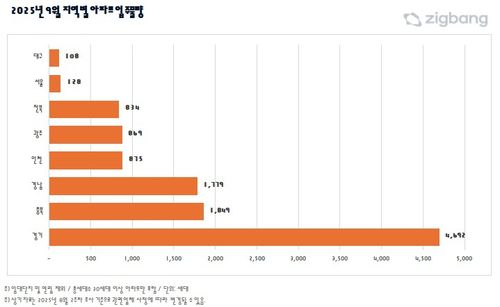 2025년 9월 지역별 아파트 입주 물량[직방 제공]