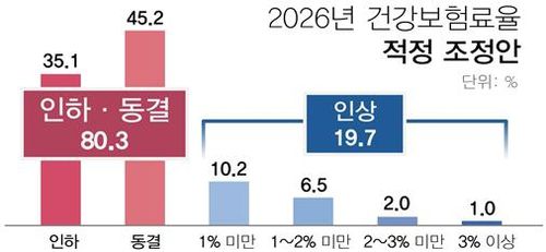 2026년 건강보험료율 조정 방향 조사[한국경영자총협회 제공. 재판매 및 DB 금지]