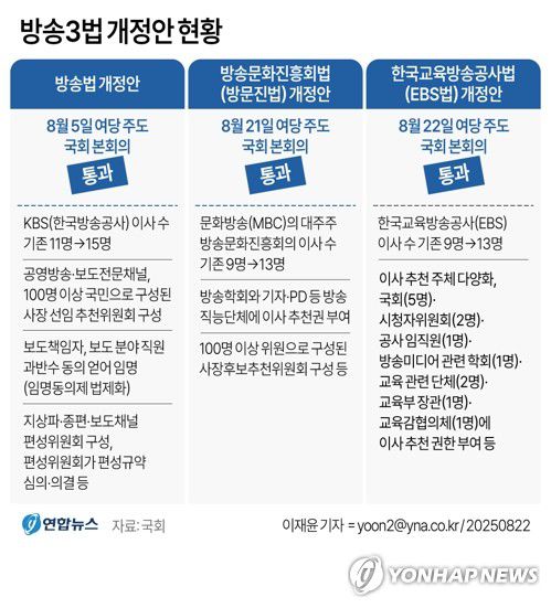 [그래픽] 방송3법 개정안 현황(서울=연합뉴스) 이재윤 김영은 기자 = 한국교육방송공사(EBS)의 지배구조를 대폭 바꾸는 한국교육방송공사법(EBS법) 개정안이 22일 국회 본회의를 통과했다.     방송 3법(방송법·방문진법·한국교육방송공사법 개정안)의 마지막 법안인 EBS법까지 이날 처리되면서 이재명 정부 언론 개혁의 핵심 입법인 방송 3법이 모두 국회 문턱을 넘게 됐다.     0eun@yna.co.kr     X(트위터) @yonhap_graphics  페이스북 tuney.kr/LeYN1