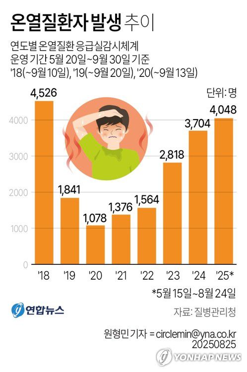 [그래픽] 온열질환자 발생 추이(서울=연합뉴스) 원형민 기자 = 25일 질병관리청에 따르면 올해 온열질환 응급실 감시체계를 가동한 지난 5월 15일부터 전날까지 누적 온열질환자 수는 4천48명으로 늘었다.     circlemin@yna.co.kr     페이스북 tuney.kr/LeYN1 X(트위터) @yonhap_graphics