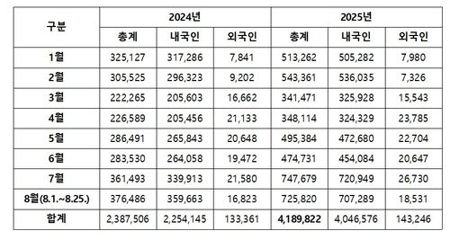 2024∼2025년 국립중앙박물관 월별 관람객 잠정 수치 [국립중앙박물관 제공. 재판매 및 DB 금지]