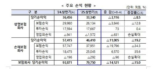[금융감독원 제공. 재판매 및 DB 금지]