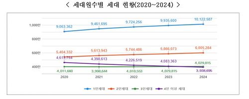 [행정안전부 제공. 재판매 및 DB 금지]