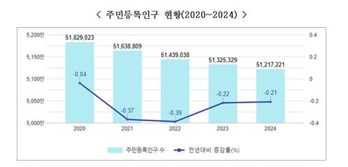 [행정안전부 제공. 재판매 및 DB 금지]