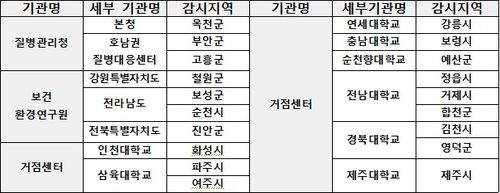 2025년 쯔쯔가무시증 매개 털진드기 발생 감시 지점[질병관리청 제공]