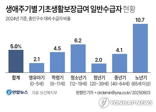 [그래픽] 생애주기별 기초생활보장급여 일반수급자 현황(서울=연합뉴스) 원형민 기자 = 3일 보건복지부의 '2024년 국민기초생활보장 수급자 현황'에 따르면 지난해 우리나라 총인구수 대비 기초생활보장급여 일반수급자 비율은 5.0%였다.     circlemin@yna.co.kr     페이스북 tuney.kr/LeYN1 트위터 @yonhap_graphics