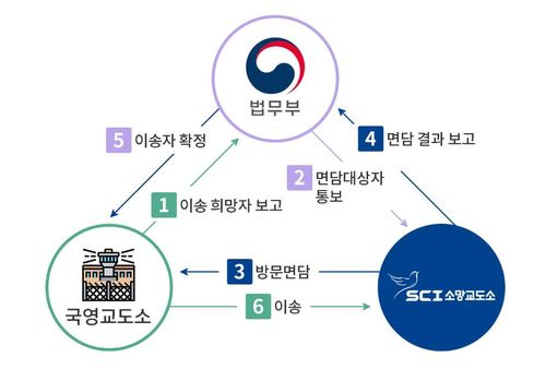 소망교도소 수용자 이입절차[소망교도소 홈페이지 갈무리. 재판매 및 DB 금지]