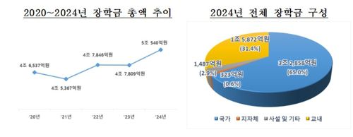 4년제 일반·교육대학 2020∼2024년 장학금 총액 추이[교육부 제공. 재판매 및 DB금지]