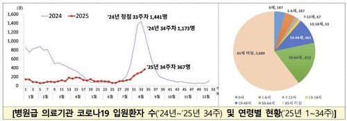 [질병관리청 제공]