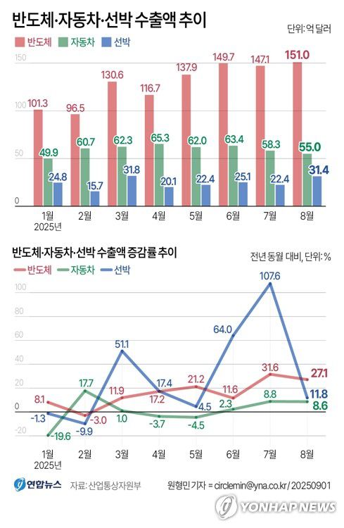 [그래픽] 반도체·자동차·선박 수출액 추이(서울=연합뉴스) 원형민 기자 = 1일 산업통상자원부는 8월 수출입 동향을 발표했다.     circlemin@yna.co.kr     페이스북 tuney.kr/LeYN1 X(트위터) @yonhap_graphics