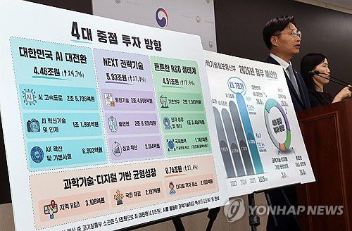 과기정통부, 내년 예산안 23조7천억원…12.9% 증액(세종=연합뉴스) 배재만 기자 = 과학기술정보통신부 구혁채 1차관이 1일 정부세종청사 과기정통부 브리핑실에서 2026년도 예산안에 관해 설명하고 있다. 과기정통부는 내년도 정부 예산안이 올해보다 2조7천억원(12.9%) 늘어난 23조7천억원을 편성했다. 2025.9.1 scoop@yna.co.kr
