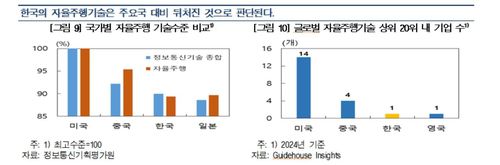 한국 자율주행기술 주요국 비교 [한국은행 제공. 재판매 및 DB 금지]