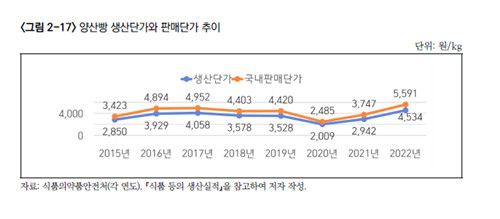 양산빵 생산단가와 판매단가 추이(출처 = '제빵산업 시장분석 및 주요 규제에 대한 경쟁영향평가' 보고서)