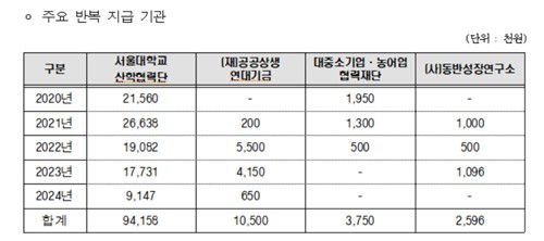 주병기 공정거래위원장 후보자, 2020∼2024년 주요 '기타소득' 수령 내역[국민의힘 김재섭 의원실 제공. 재판매 및 DB 금지]