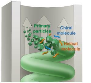 킬랄 자성 나노나선의 모식도연구팀은 전기화학적 방식으로 금속 이온을 환원시킬 때 입자 결정화 과정에서 키랄 분자를 첨가, 금속 입자 표면에 흡착돼 나선의 꼬인 방향을 오른쪽, 왼쪽 키랄 방향으로 조절했다. [고려대·서울대 연구팀 제공. 재판매 및 DB 금지]