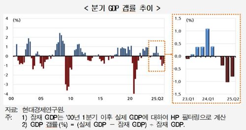분기 GDP갭률 추이 등[현대경제연구원 제공. 재판매 및 DB 금지]