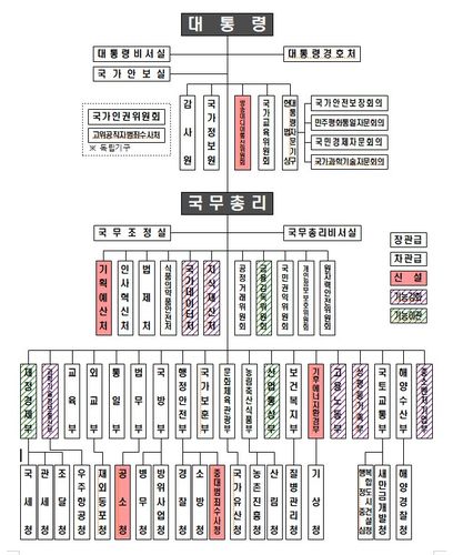 정부조직 개편 후 정부 기구도[행정안전부 제공]
