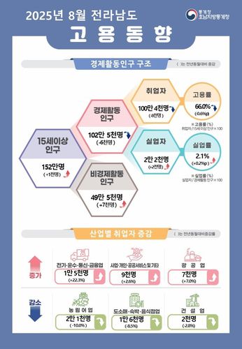 8월 전남 고용동향[호남지방통계청 제공. 재판매 및 DB 금지]