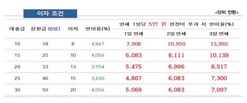 사채조직의 이자조건 예시[서울경찰청 형사기동대 제공. 재판매 및 DB 금지]