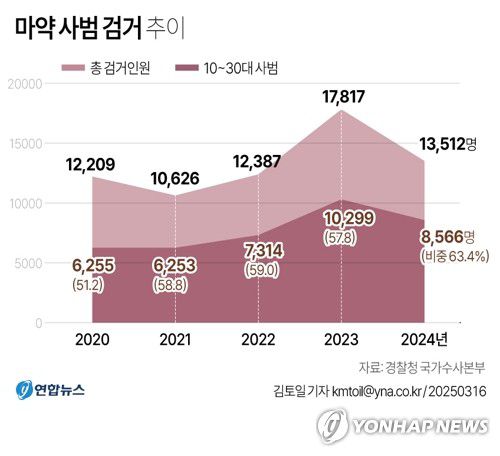 [그래픽] 마약 사범 검거 추이(서울=연합뉴스) 김토일 기자 = 16일 경찰청 국가수사본부에 따르면 SNS나 가상자산 등에 접근성이 좋은 10대∼30대 마약류 사범의 비율이 지난해 63.4%로 전년 대비 5.6%포인트 증가했다고 밝혔다.     경찰은 오는 6월 30일까지 15주간 마약·보이스피싱 등 주요 민생범죄에 대해 상반기 집중단속에 나선다.      kmtoil@yna.co.kr     페이스북 tuney.kr/LeYN1 X(트위터) @yonhap_graphics