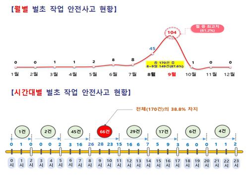제주 벌초 작업 안전사고 현황[제주도소방안전본부 제공, 재판매 및 DB 금지]
