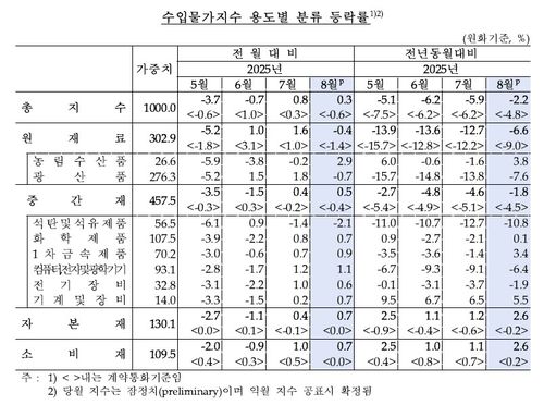 수입물가지수[한국은행 제공. 재판매 및 DB 금지]