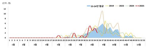 주별 비브리오패혈증 환자 발생 추이(2025.8.31 기준)[질병관리청 제공. 재판매 및 DB 금지]