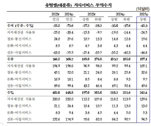유형별 지식서비스 무역수지 추이[한국은행 제공. 재판매 및 DB 금지]