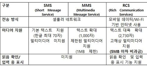 SMS/MMS/RCS 비교[LG유플러스 제공]