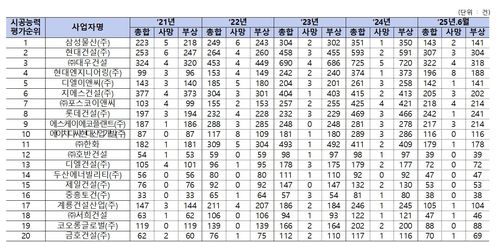 2021~2025년 시공능력평가 상위 20개사 산재 발생 현황(근로복지공단)[민홍철 의원실 제공. 재판매 및 DB 금지]