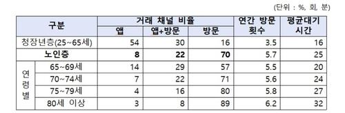 A 시중은행 거래 채널·연령별 비중(2020년 조사) [A 시중은행 제공. 재판매 및 DB 금지]