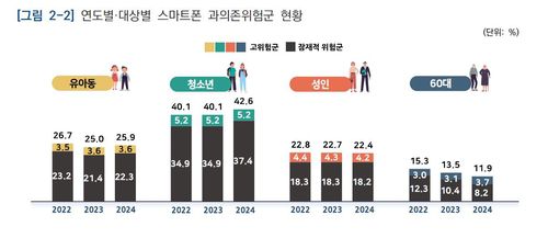연령별 스마트폰 고위험군·과의존 위험군 비율[한국지능정보사회진흥원 '2024 스마트폰 과의존 실태조사' 보고서 갈무리. 재판매 및 DB 금지]