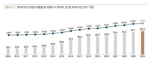 60세 이상 인터넷 이용률 및 이용자 수 추이[한국지능정보사회진흥원 '2024 인터넷이용 실태조사' 보고서 갈무리. 재판매 및 DB 금지]