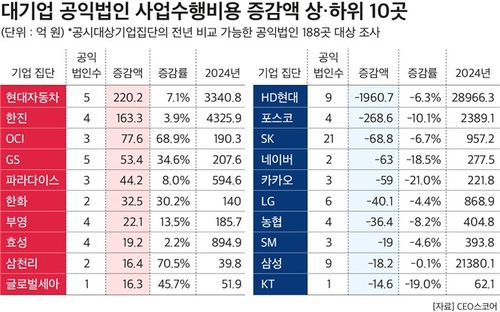 지난해 대기업 공익법인 사업수행비용 증감액 상하위 10개사[CEO스코어 제공. 재판매 및 DB 금지]