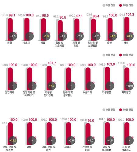 전월 대비 10월 광고경기전망지수(KAI) - 업종별[코바코 제공. 재판매 및 DB 금지]