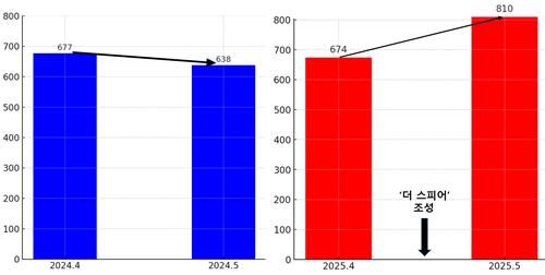 '더 스피어' 조성 전후 석촌호수 방문객 비교[송파구 제공. 재판매 및 DB 금지]