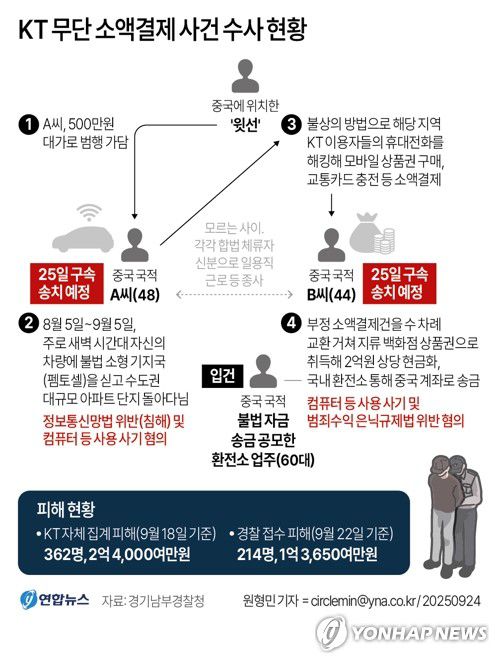 [그래픽] KT 무단 소액결제 사건 수사 현황(서울=연합뉴스) 원형민 기자 = 경기남부경찰청 사이버수사과는 정보통신망법 위반(침해) 및 컴퓨터 등 사용 사기 혐의로 중국동포 A씨(48)를 25일 구속 상태로 수원지검 안산지청에 송치할 계획이라고 24일 밝혔다.     또 컴퓨터 등 사용 사기 및 범죄수익 은닉규제법 위반 혐의로 중국동포 B(44)씨를 함께 송치하기로 했다.     circlemin@yna.co.kr     페이스북 tuney.kr/LeYN1 X(트위터) @yonhap_graphics