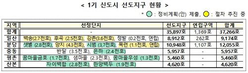 1기 신도시 선도지구 15개 구역 현황[국토교통부 제공]