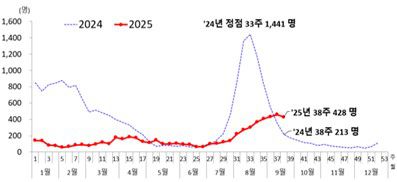 [질병관리청 제공. 재판매 및 DB 금지]