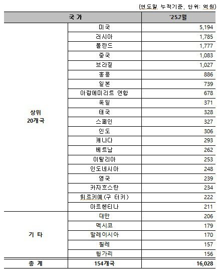 상위 20개국 국가별 국외채권 종결금액[허종식 의원실 제공. 재판매 및 DB 금지]