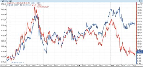 원/달러 환율, 달러인덱스 추이[연합인포맥스 캡처]