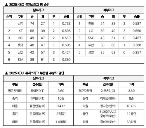 2025 KBO 퓨처스리그 개인 부문별 수상자[한국야구위원회 제공. 재판매 및 DB 금지]