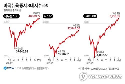 [그래픽] 미국 뉴욕 증시 3대 지수 추이(서울=연합뉴스) 이재윤 김토일 기자     kmtoil@yna.co.kr     페이스북 tuney.kr/LeYN1 X(트위터) @yonhap_graphics