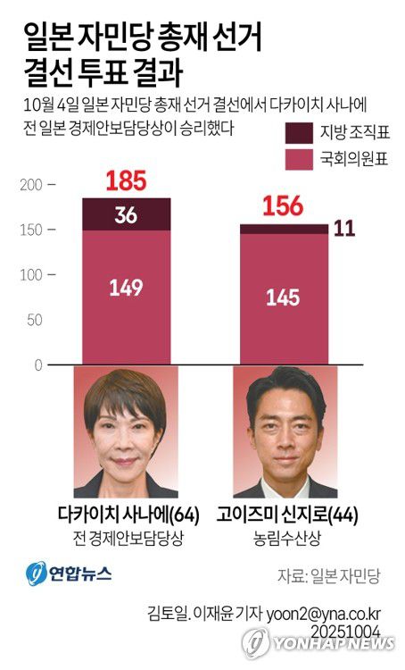 [그래픽] 일본 자민당 총재 선거 결선 투표 결과(서울=연합뉴스) 김토일 기자 kmtoil@yna.co.kr     페이스북 tuney.kr/LeYN1 X(트위터) @yonhap_graphics