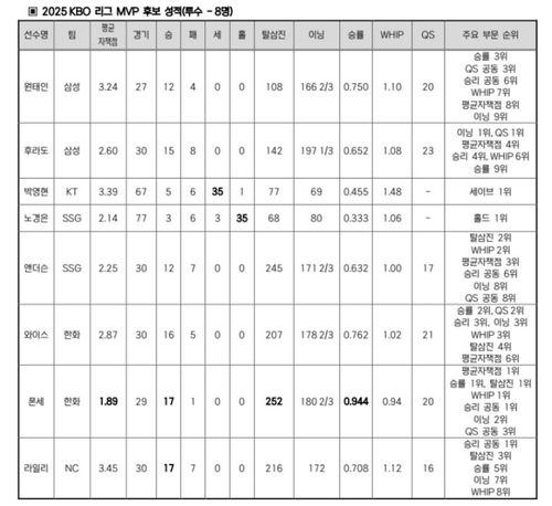 프로야구 MVP 투수 후보[KBO 제공. 재배포 및 DB 금지]